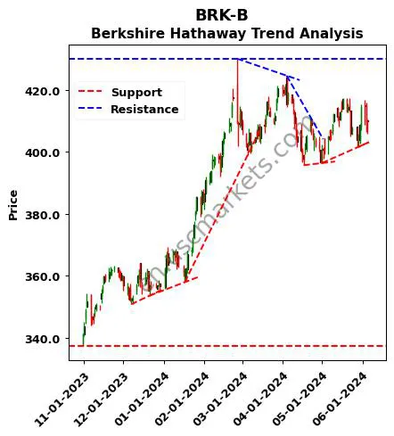 BRK-B review Berkshire Hathaway Inc. technical analysis trend chart BRK-B price