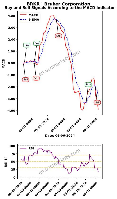 BRKR buy or sell review Bruker Corporation MACD chart analysis BRKR price