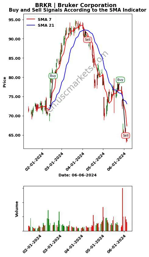 BRKR review Bruker Corporation SMA chart analysis BRKR price