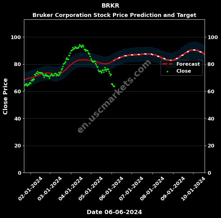 BRKR stock forecast Bruker Corporation price target