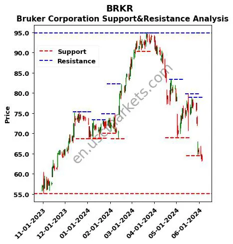 BRKR stock support and resistance price chart