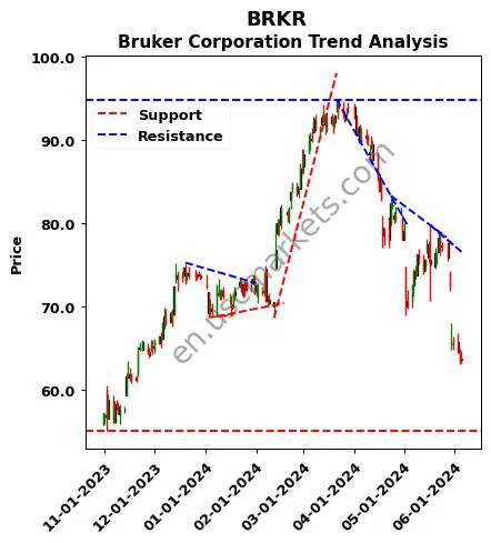 BRKR review Bruker Corporation technical analysis trend chart BRKR price