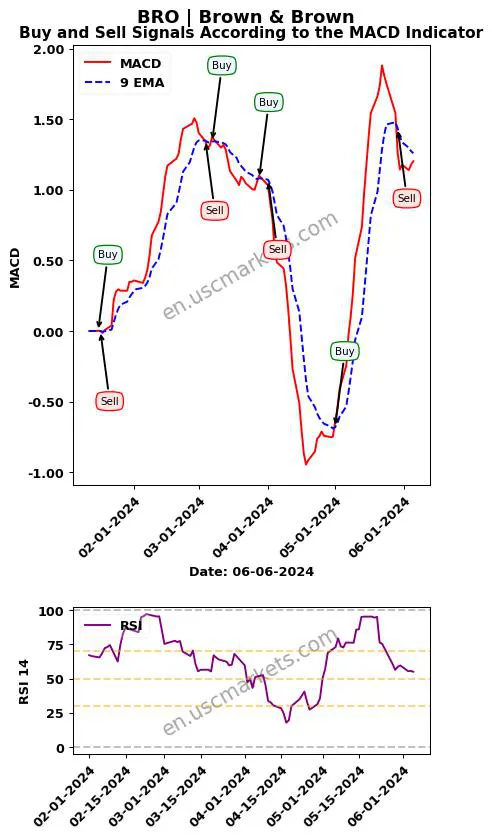 BRO buy or sell review Brown & Brown MACD chart analysis BRO price