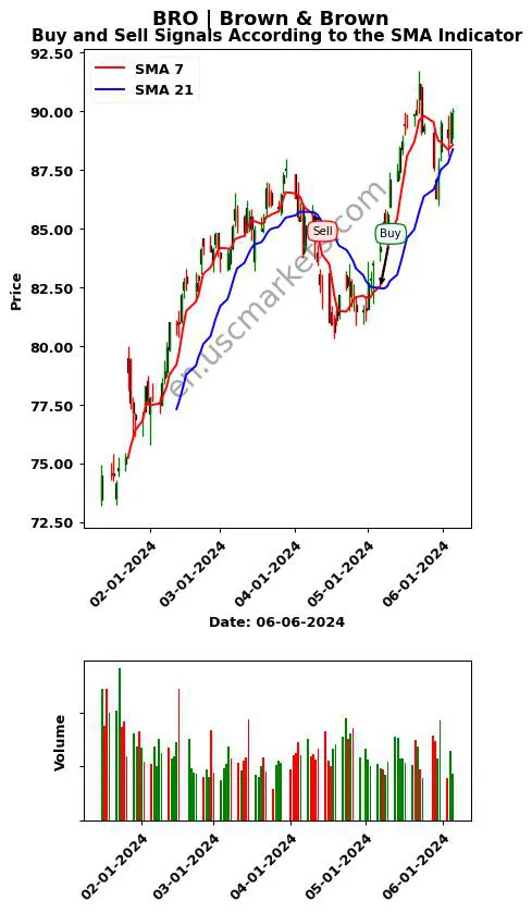 BRO review Brown & Brown SMA chart analysis BRO price