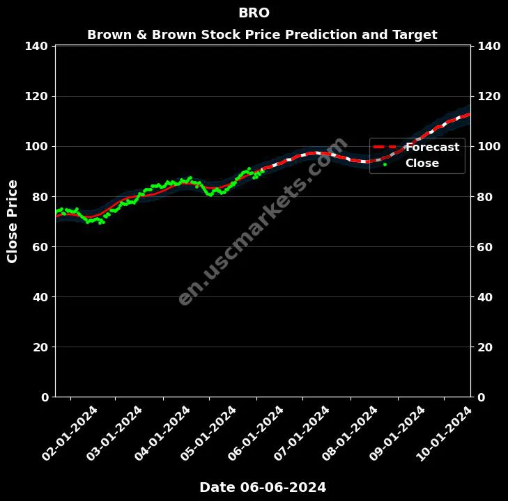 BRO stock forecast Brown & Brown price target