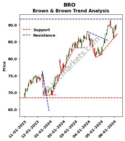 BRO review Brown & Brown technical analysis trend chart BRO price