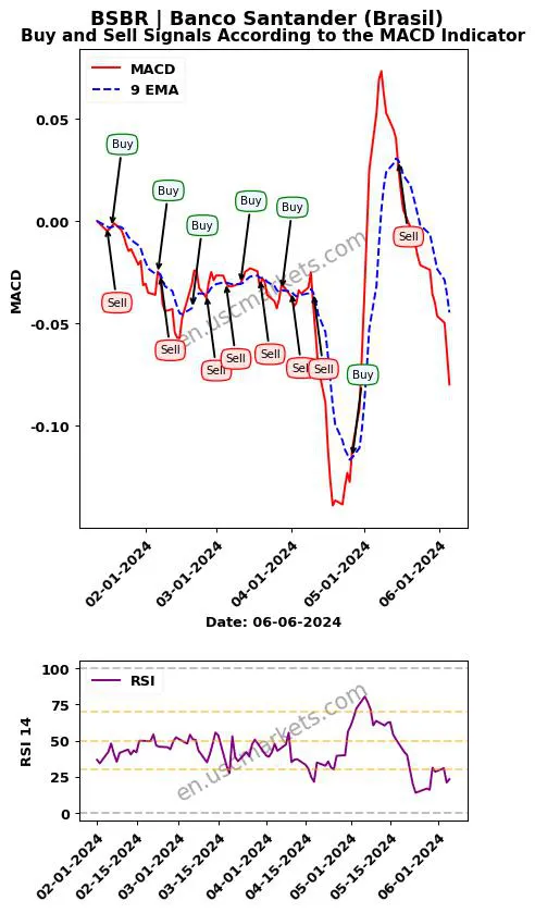 BSBR buy or sell review Banco Santander (Brasil) MACD chart analysis BSBR price