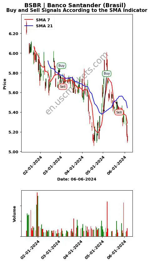 BSBR review Banco Santander (Brasil) SMA chart analysis BSBR price