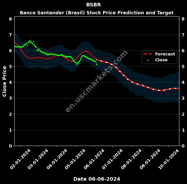 BSBR stock forecast Banco Santander (Brasil) price target