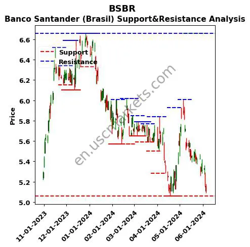 BSBR stock support and resistance price chart