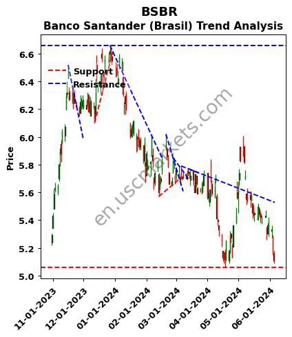 BSBR review Banco Santander (Brasil) technical analysis trend chart BSBR price