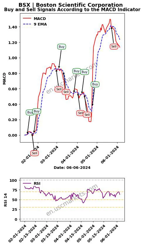 BSX buy or sell review Boston Scientific Corporation MACD chart analysis BSX price