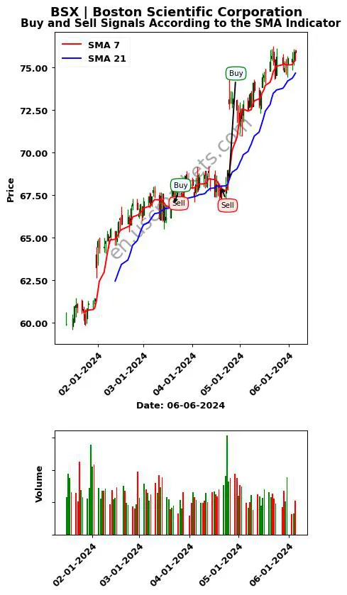 BSX review Boston Scientific Corporation SMA chart analysis BSX price