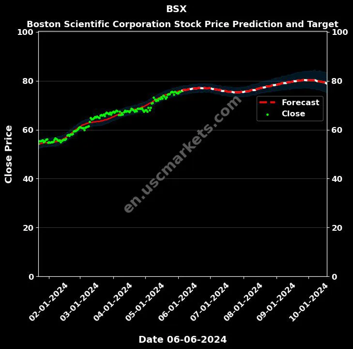 BSX stock forecast Boston Scientific Corporation price target