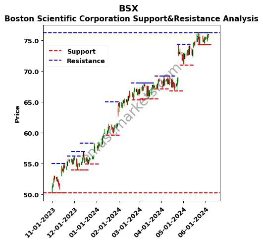 BSX stock support and resistance price chart