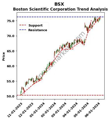 BSX review Boston Scientific Corporation technical analysis trend chart BSX price