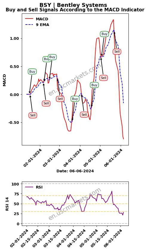 BSY buy or sell review Bentley Systems MACD chart analysis BSY price