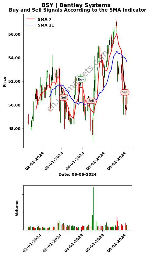 BSY review Bentley Systems SMA chart analysis BSY price