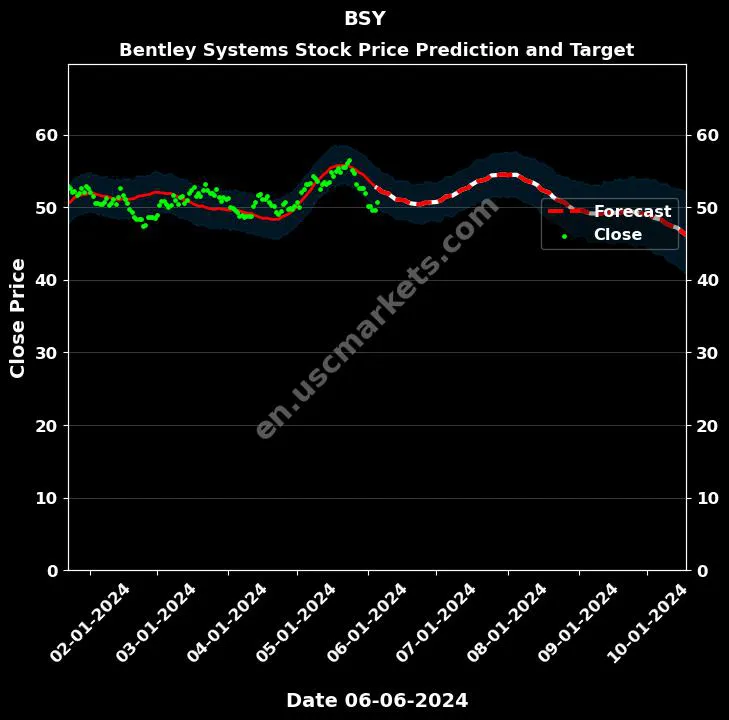 BSY stock forecast Bentley Systems price target