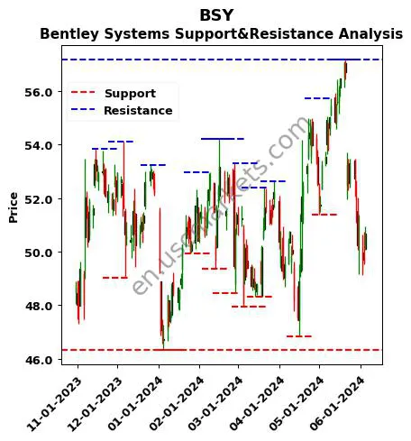 BSY stock support and resistance price chart