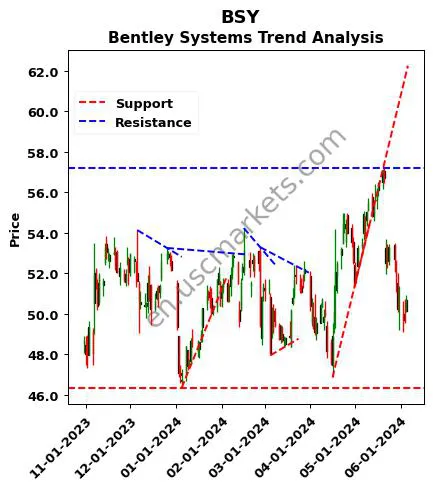 BSY review Bentley Systems technical analysis trend chart BSY price