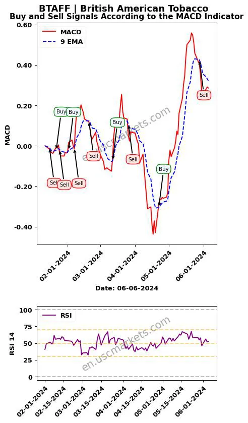 BTAFF buy or sell review British American Tobacco MACD chart analysis BTAFF price