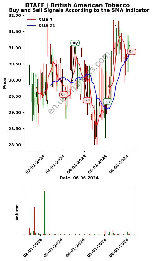 BTAFF review British American Tobacco SMA chart analysis BTAFF price