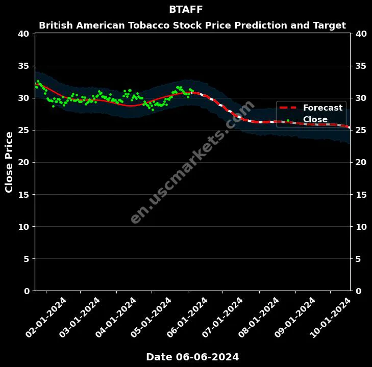 BTAFF stock forecast British American Tobacco price target