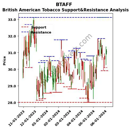 BTAFF stock support and resistance price chart