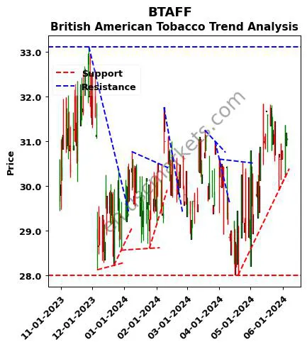 BTAFF review British American Tobacco technical analysis trend chart BTAFF price