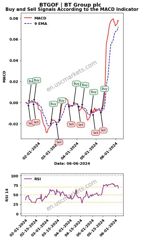 BTGOF buy or sell review BT Group plc MACD chart analysis BTGOF price