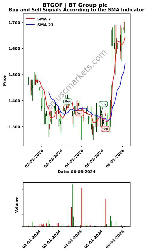 BTGOF review BT Group plc SMA chart analysis BTGOF price