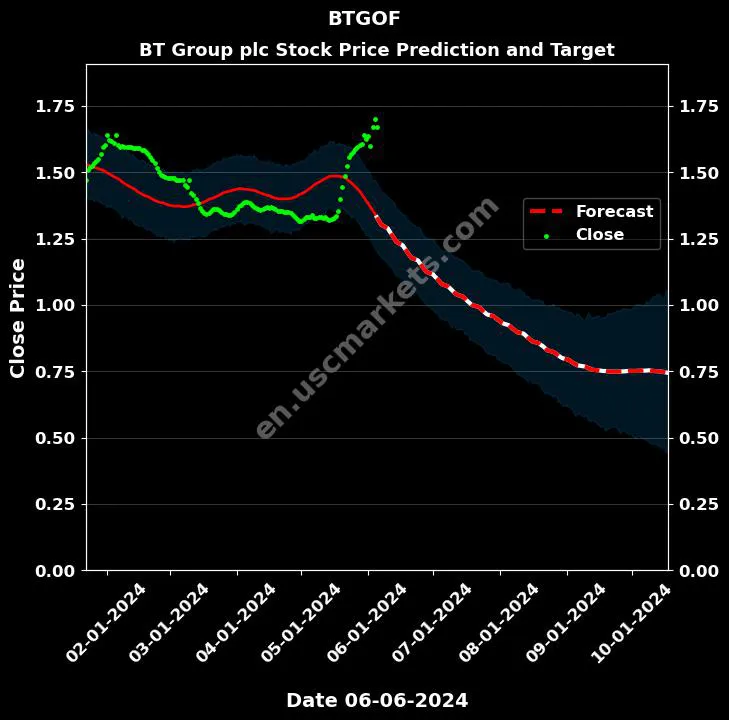 BTGOF stock forecast BT Group plc price target