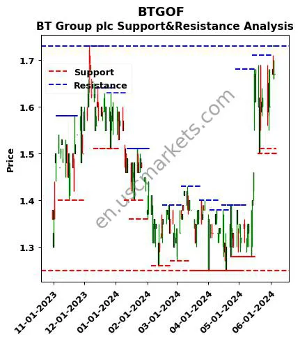 BTGOF stock support and resistance price chart