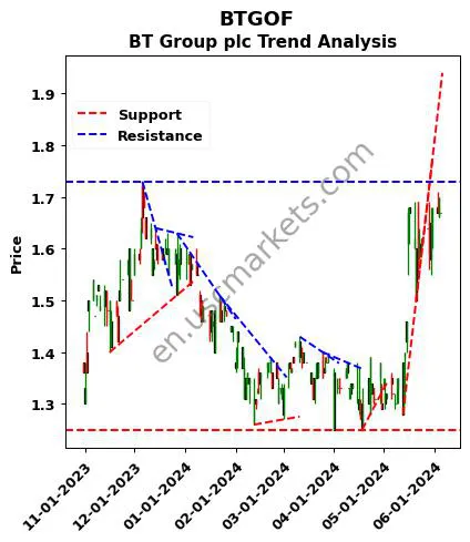 BTGOF review BT Group plc technical analysis trend chart BTGOF price