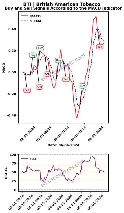 BTI buy or sell review British American Tobacco MACD chart analysis BTI price