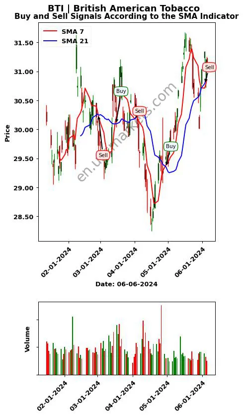 BTI review British American Tobacco SMA chart analysis BTI price