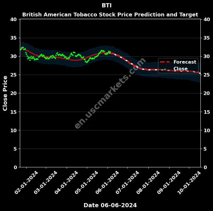 BTI stock forecast British American Tobacco price target