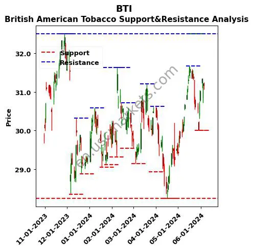 BTI stock support and resistance price chart