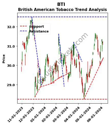 BTI review British American Tobacco technical analysis trend chart BTI price