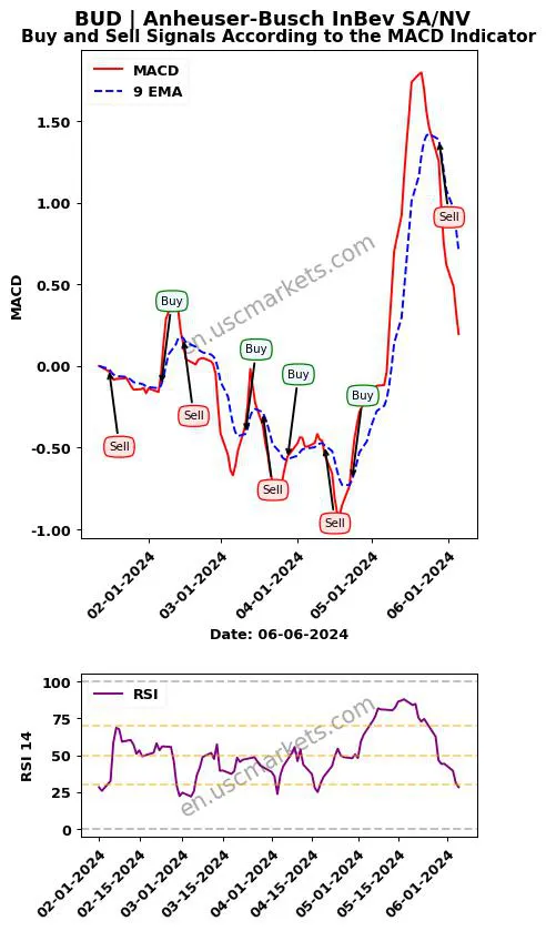 BUD buy or sell review Anheuser-Busch InBev SA/NV MACD chart analysis BUD price