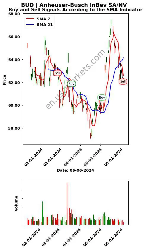 BUD review Anheuser-Busch InBev SA/NV SMA chart analysis BUD price