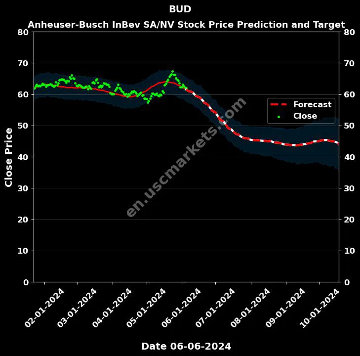 BUD stock forecast Anheuser-Busch InBev SA/NV price target