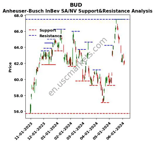 BUD stock support and resistance price chart