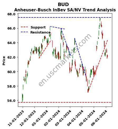 BUD review Anheuser-Busch InBev SA/NV technical analysis trend chart BUD price