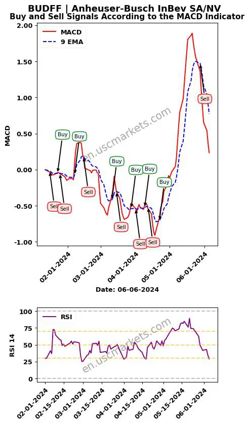 BUDFF buy or sell review Anheuser-Busch InBev SA/NV MACD chart analysis BUDFF price