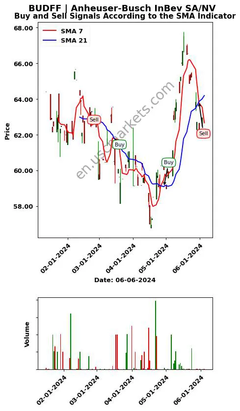 BUDFF review Anheuser-Busch InBev SA/NV SMA chart analysis BUDFF price