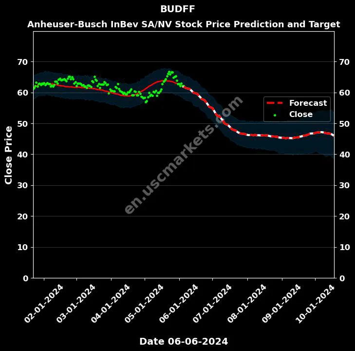 BUDFF stock forecast Anheuser-Busch InBev SA/NV price target