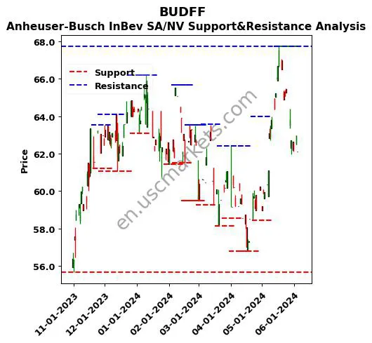 BUDFF stock support and resistance price chart