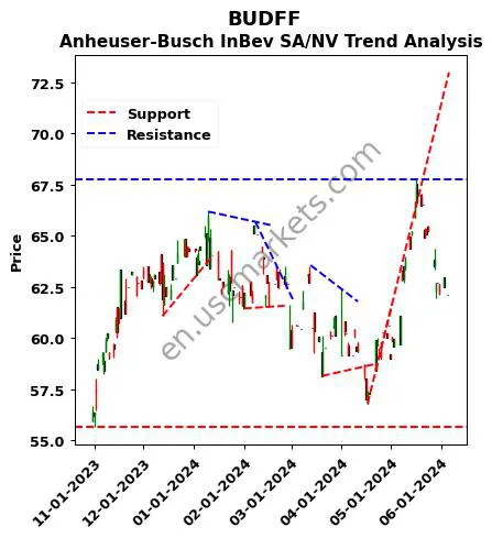 BUDFF review Anheuser-Busch InBev SA/NV technical analysis trend chart BUDFF price